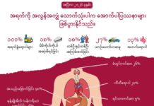အရက်ကို အလွန်အကျွံ သောက်သုံးပါက အောက်ပါပြဿနာများ ဖြစ်ပွားနိုင်သည်။ (ဧပြီလ၊ ၂၀၂၆ ခုနှစ်)