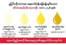 ပူပြင်းသော ကာလမှာ ရေဓာတ် ခန်းခြောက်နေပြီလား။ ဆီးအရောင်ကို ကြည့်ကြစို (မေလ၊ ၂၀၂၆ ခုနှစ်)